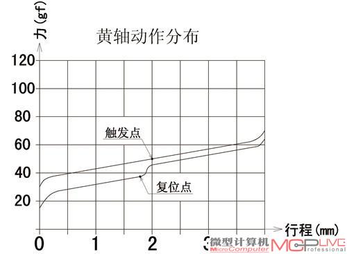 黄轴的动作曲线