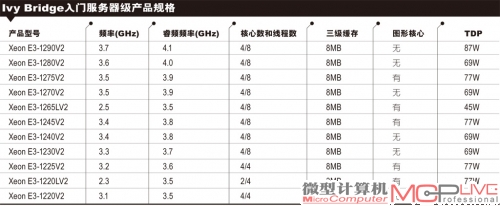 Ivy Bridge入门服务器级产品规格